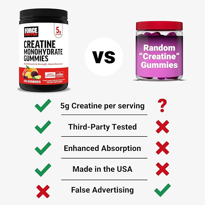 Force Factor Creatine Monohydrate Gummies, 5g Dose for Men & Women to Support Muscle, Strength, Recovery, Cognitive Health & Memory, Assorted Fruit Flavors, 150 Gummies