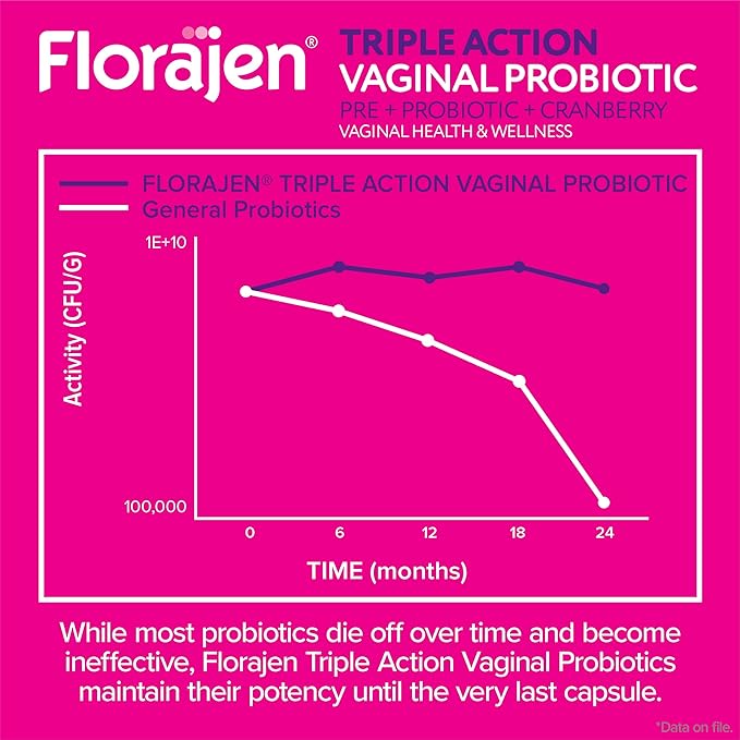 Florajen Women’s Triple-Action Probiotic - Prebiotic + Probiotic + Cranberry for Vaginal, Digestive, & Immune Support - Fast-Acting - Clinically-Studied - Gluten-Free & Vegan - 30-Count