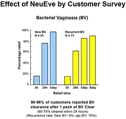 NeuEve BV Clear for <45 | for Vaginal Odor and Bacterial Vaginosis Relief | pH-Balancing and Deals with Gardnerella Vaginalis and Recurrent BV