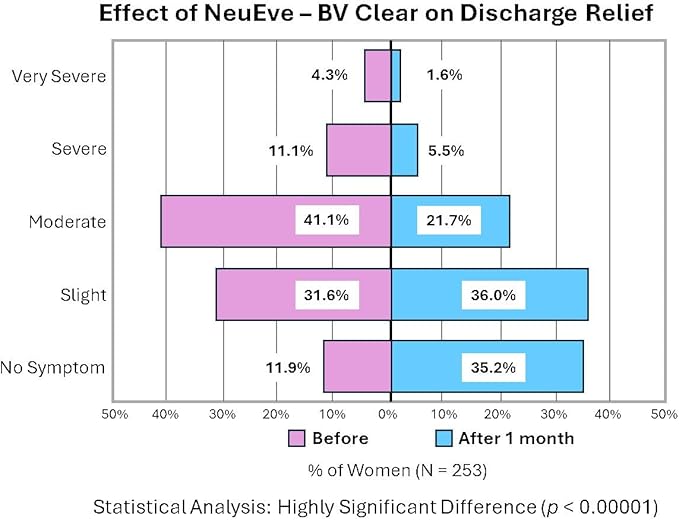 NeuEve BV Clear for <45 | for Vaginal Odor and Bacterial Vaginosis Relief | pH-Balancing and Deals with Gardnerella Vaginalis and Recurrent BV