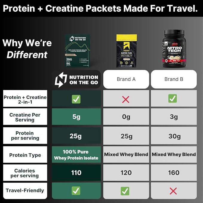 Travel Whey Protein Isolate Packets – Single-Serve Protein Powder – 25g Protein + 5g Creatine – Chocolate (6-Pack)