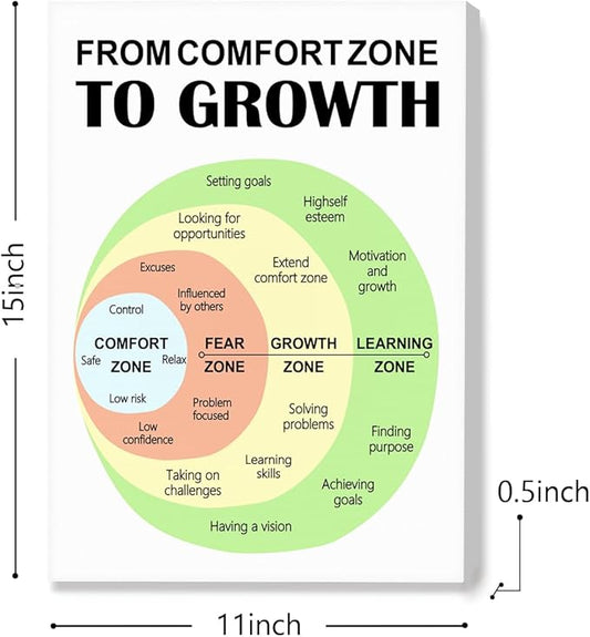 JANLAN Comfort Zone Mental Health Canvas Wall Art,Growth Mindset Wall Decor,Inspirational Wall Art for Therapy Office Home Nursery Classroom