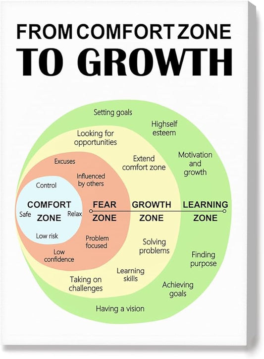 JANLAN Comfort Zone Mental Health Canvas Wall Art,Growth Mindset Wall Decor,Inspirational Wall Art for Therapy Office Home Nursery Classroom