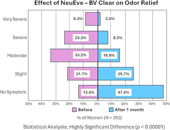 NeuEve BV Clear for <45 | for Vaginal Odor and Bacterial Vaginosis Relief | pH-Balancing and Deals with Gardnerella Vaginalis and Recurrent BV