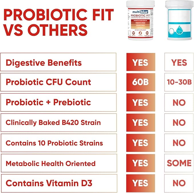 Probiotic Fit for Men & Women, Bifidobacterium Lactis B-420, Digestive & Gut Health, 60 Billion CFU, Prebiotic + Vitamin D3, 60 cnt