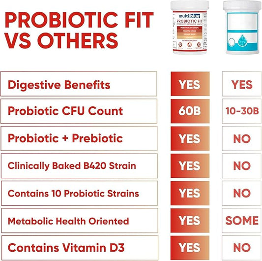 Probiotic Fit for Men & Women, Bifidobacterium Lactis B-420, Digestive & Gut Health, 60 Billion CFU, Prebiotic + Vitamin D3, 60 cnt