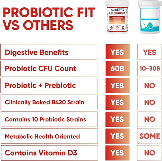 Probiotic Fit for Men & Women, Bifidobacterium Lactis B-420, Digestive & Gut Health, 60 Billion CFU, Prebiotic + Vitamin D3, 30 Cnt
